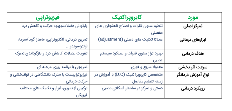 کایروپراکتیک و جااندازی ستون فقرات